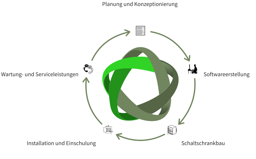 Schaltschrankbau  Softwareerstellung  Wartung- und Serviceleistungen  Installation und Einschulung  Planung und Konzeptionierung